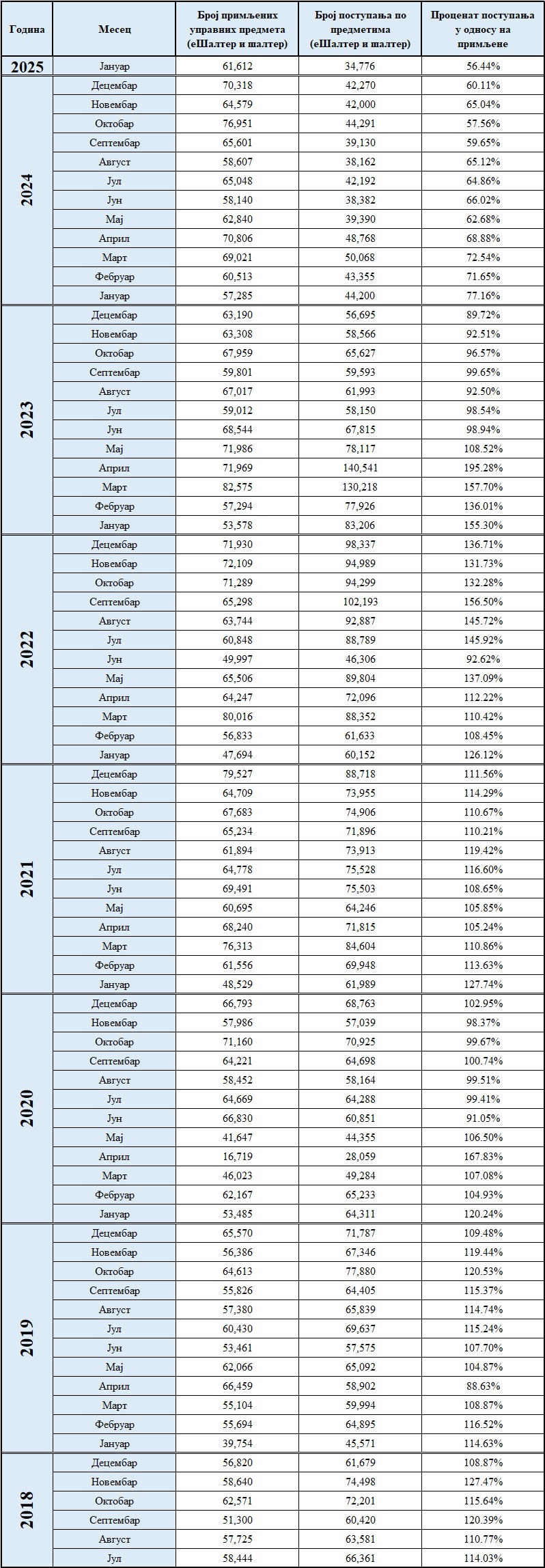 /content/images/stranice/statistika/2025/02/Primljeno postupljeno-jf.jpg